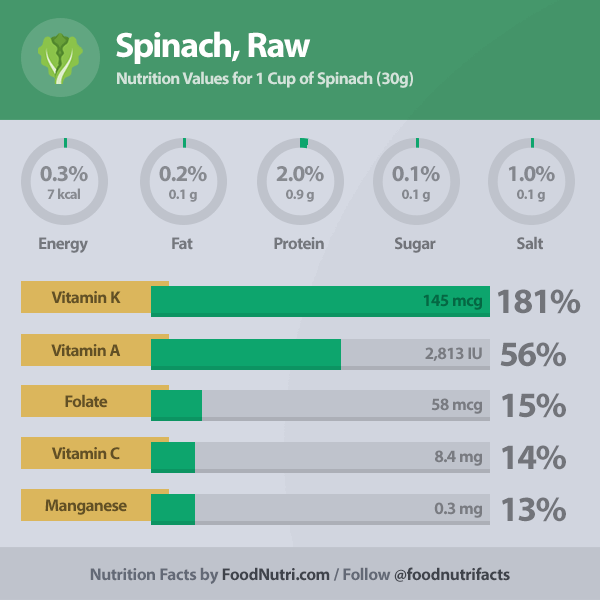 spinach-raw-nutrition-facts-carbs-calories