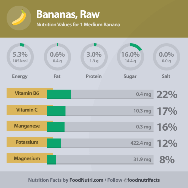 Bananas, raw Nutrition Facts, Carbs & Calories